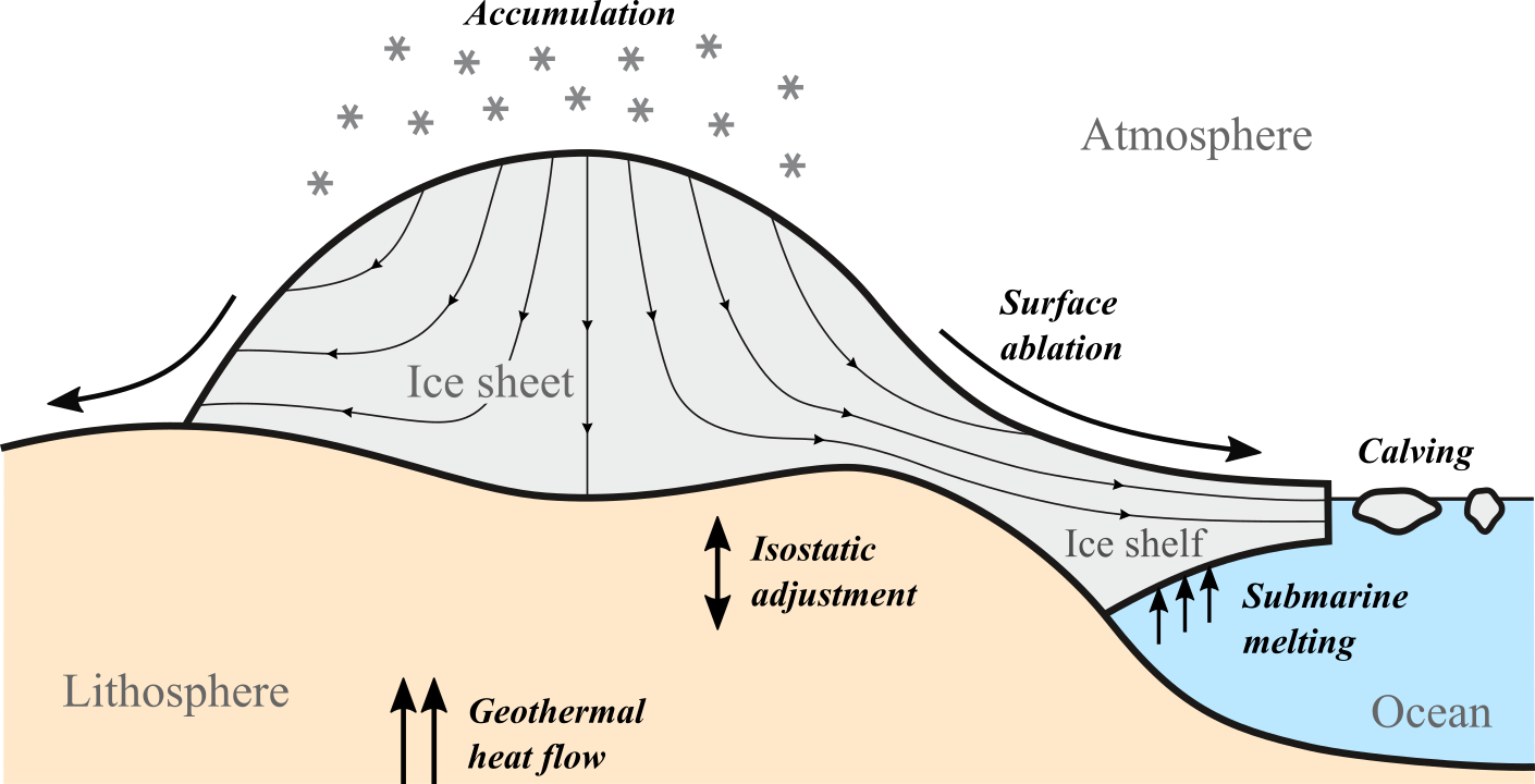 Ice sheet interactions